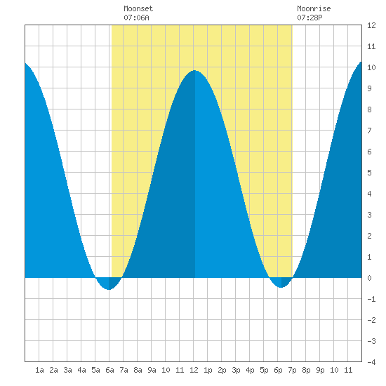 Back Cove tide chart for Monday, September 8, 2025
