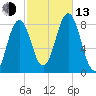 Back Cove tide chart for Monday, October 13, 2025