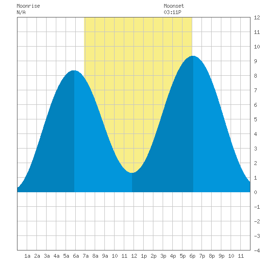 Back Cove tide chart for Tuesday, October 14, 2025