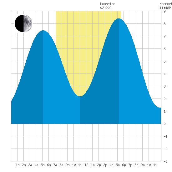 Back Cove tide chart for Wednesday, October 29, 2025