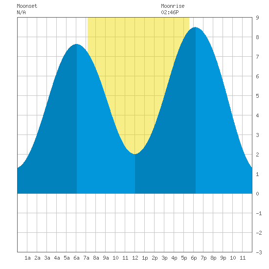 Back Cove tide chart for Thursday, October 30, 2025