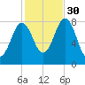 Back Cove tide chart for Thursday, October 30, 2025