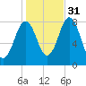 Back Cove tide chart for Friday, October 31, 2025