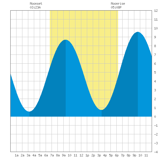 Back Cove tide chart for Saturday, October 4, 2025