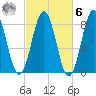 Back Cove tide chart for Monday, October 6, 2025