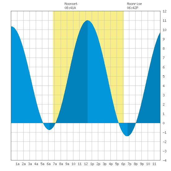 Back Cove tide chart for Wednesday, October 8, 2025