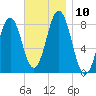 Back Cove tide chart for Monday, November 10, 2025