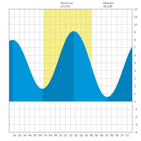 Back Cove tide chart for Sunday, November 23, 2025
