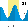 Back Cove tide chart for Sunday, November 23, 2025