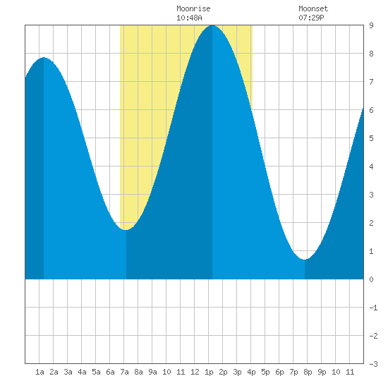 Back Cove tide chart for Monday, November 24, 2025