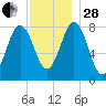 Back Cove tide chart for Friday, November 28, 2025