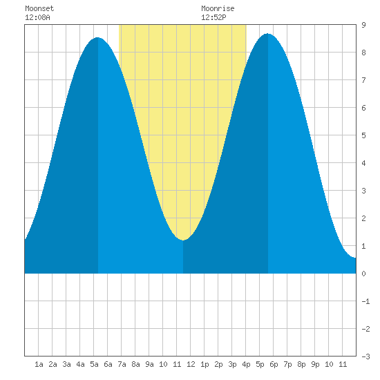 Back Cove tide chart for Saturday, November 29, 2025
