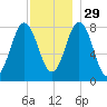 Back Cove tide chart for Saturday, November 29, 2025