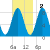 Back Cove tide chart for Sunday, November 2, 2025