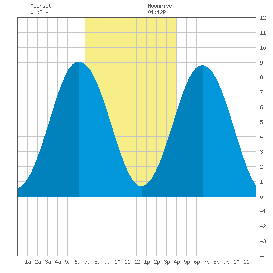 Back Cove tide chart for Sunday, November 30, 2025