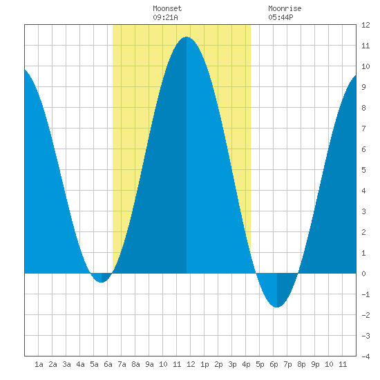 Back Cove tide chart for Friday, November 7, 2025