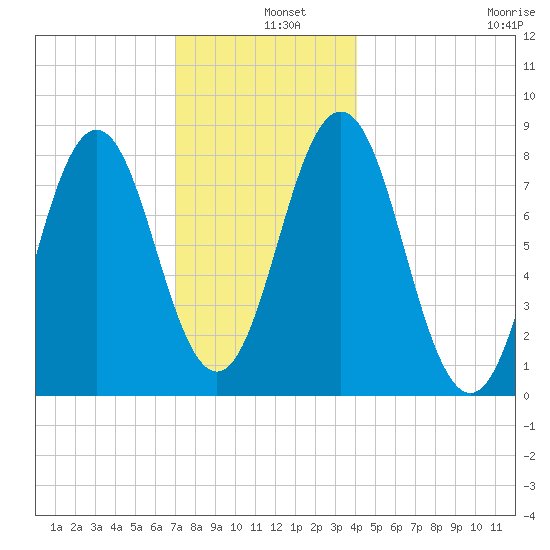 Back Cove tide chart for Wednesday, December 10, 2025