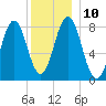 Back Cove tide chart for Wednesday, December 10, 2025