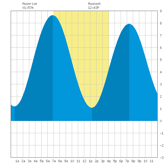 Back Cove tide chart for Sunday, December 14, 2025