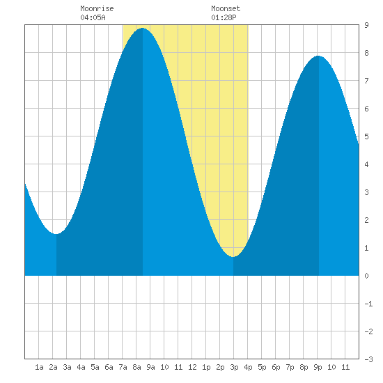 Back Cove tide chart for Tuesday, December 16, 2025