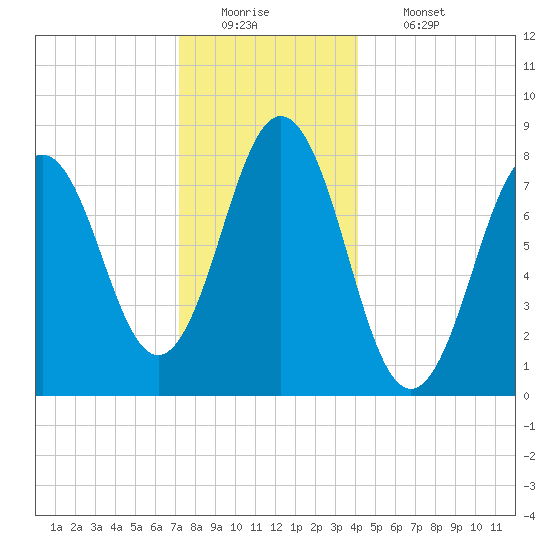 Back Cove tide chart for Monday, December 22, 2025