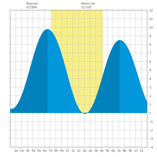 Back Cove tide chart for Tuesday, December 30, 2025