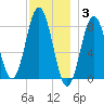 Back Cove tide chart for Wednesday, December 3, 2025