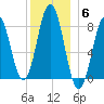 Back Cove tide chart for Saturday, December 6, 2025