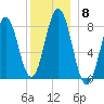 Back Cove tide chart for Monday, December 8, 2025