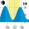 Back Cove tide chart for Saturday, January 10, 2026