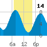 Back Cove tide chart for Wednesday, January 14, 2026