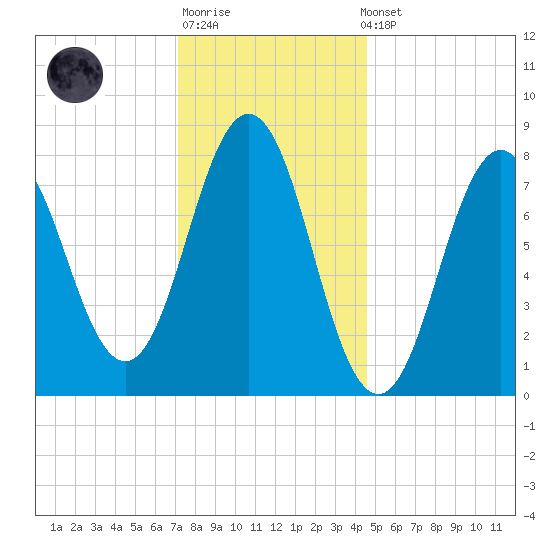 Back Cove tide chart for Sunday, January 18, 2026