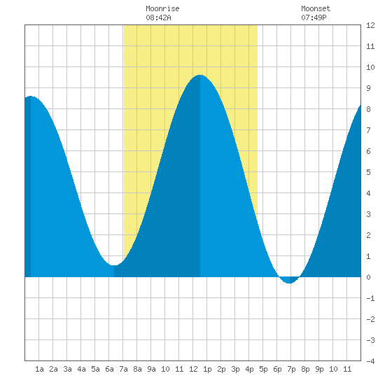 Back Cove tide chart for Wednesday, January 21, 2026
