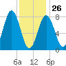 Back Cove tide chart for Monday, January 26, 2026