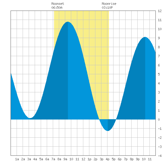 Back Cove tide chart for Friday, January 2, 2026