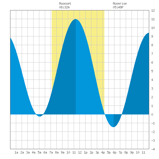 Back Cove tide chart for Sunday, January 4, 2026