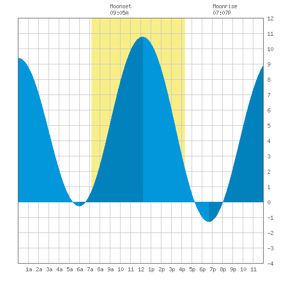 Back Cove tide chart for Monday, January 5, 2026