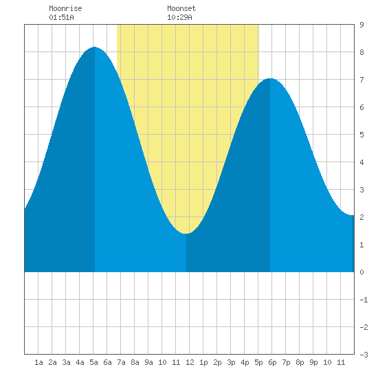 Back Cove tide chart for Tuesday, February 10, 2026