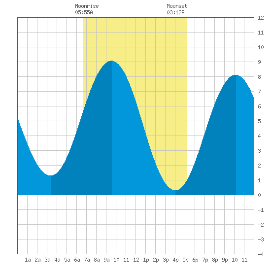 Back Cove tide chart for Sunday, February 15, 2026