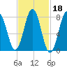 Back Cove tide chart for Wednesday, February 18, 2026