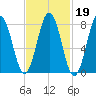Back Cove tide chart for Thursday, February 19, 2026