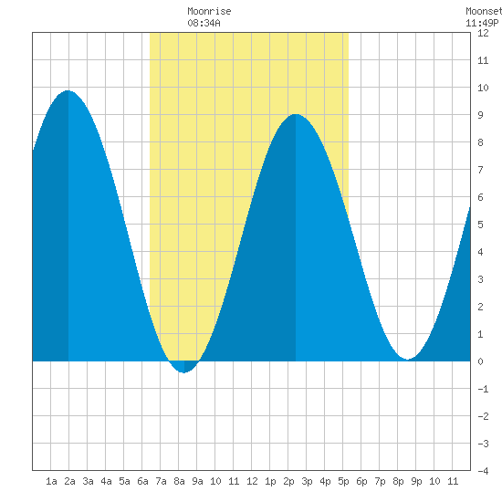 Back Cove tide chart for Sunday, February 22, 2026