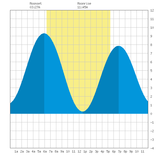 Back Cove tide chart for Thursday, February 26, 2026