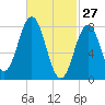 Back Cove tide chart for Friday, February 27, 2026