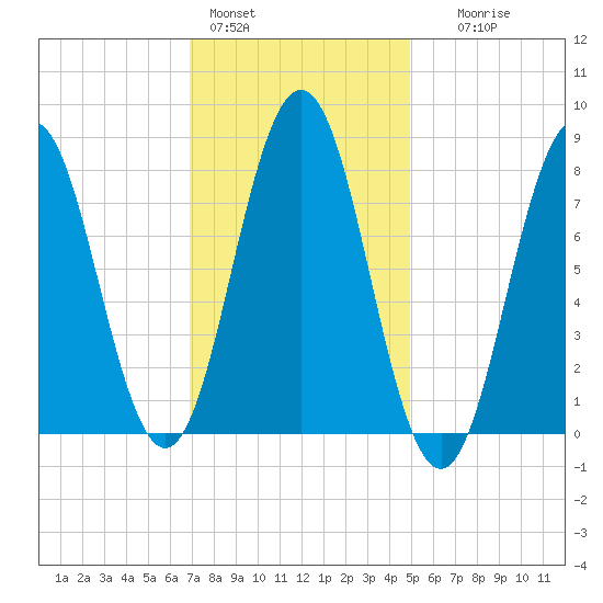 Back Cove tide chart for Tuesday, February 3, 2026