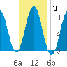 Back Cove tide chart for Tuesday, February 3, 2026