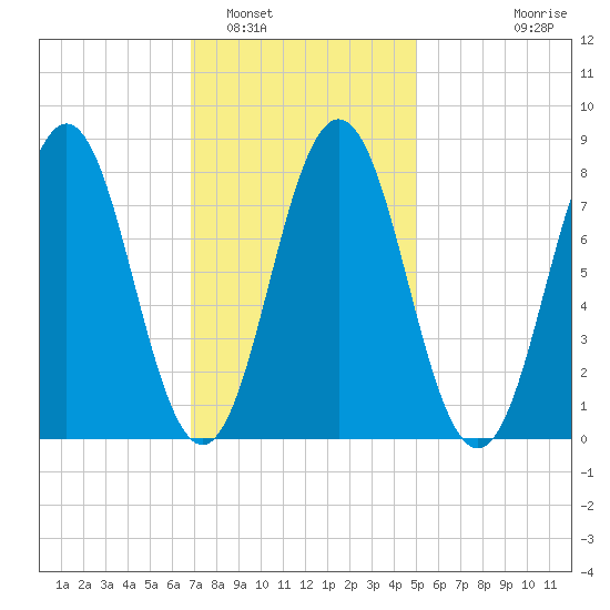 Back Cove tide chart for Thursday, February 5, 2026