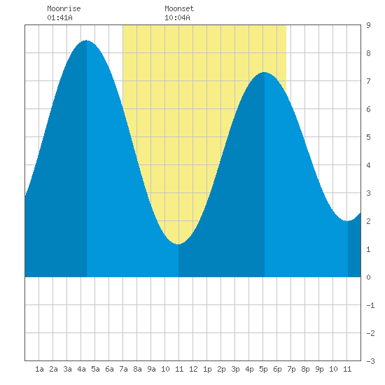 Back Cove tide chart for Tuesday, March 10, 2026