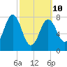 Back Cove tide chart for Tuesday, March 10, 2026