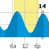 Back Cove tide chart for Saturday, March 14, 2026